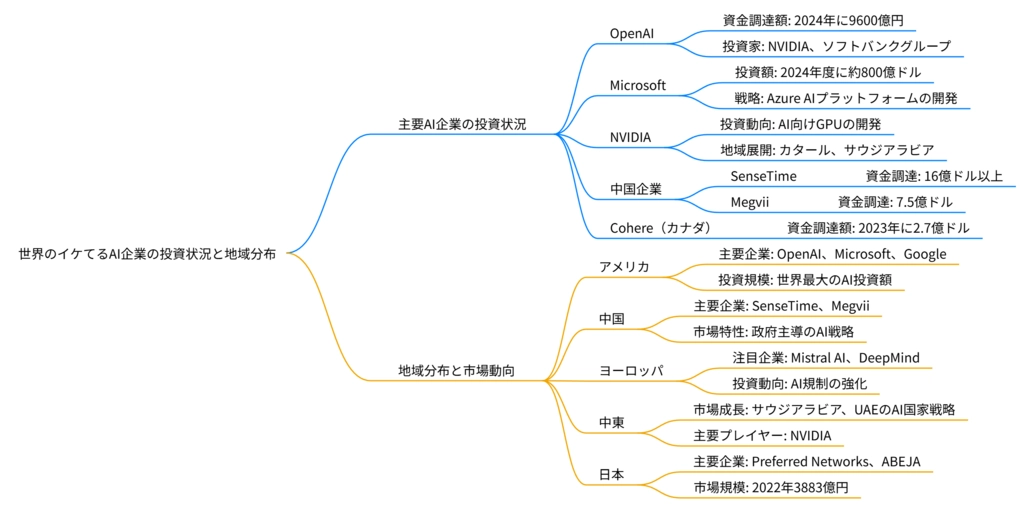 世界のイケてるAI企業の投資状況と地域分布.png.webp