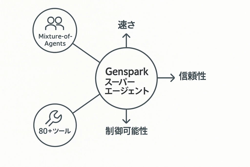 Genspark スーパーエージェント13.png.webp